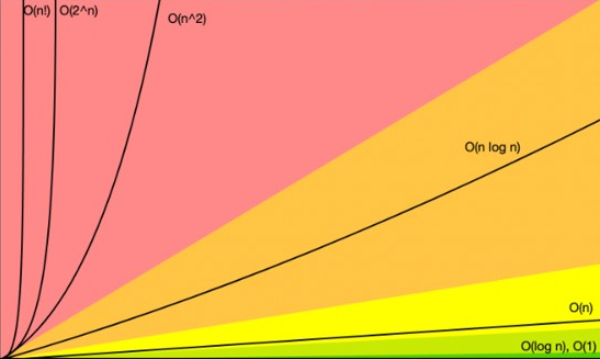 big o scale chart What is data structure